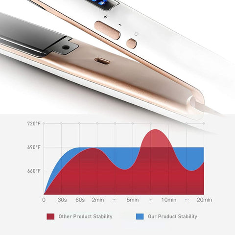 LED Screen Hair Straightener w/Floating Ceramic Plates and Digital Controls Titanium Anti-Static Flat Iron - GreenLife-salon equipment